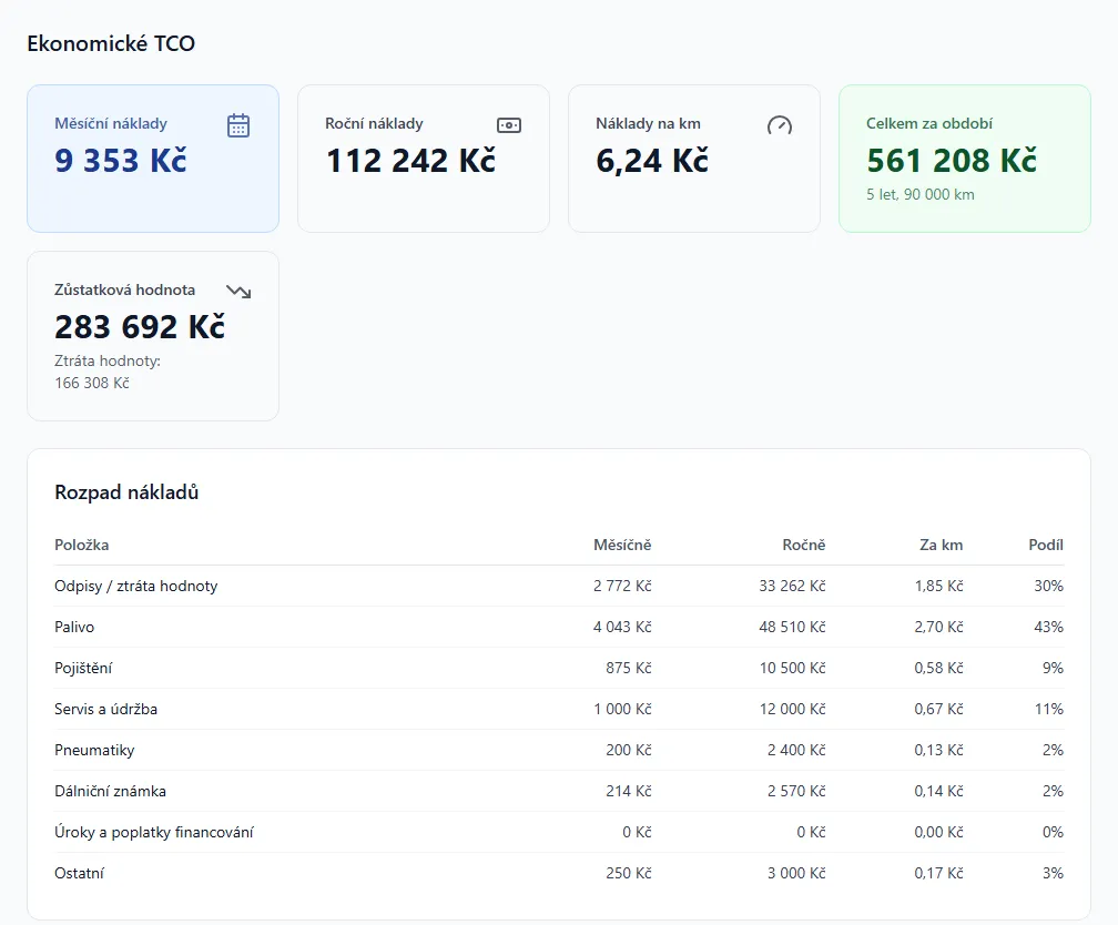 VydajeZaAuto.cz total cost calculator result: cards with the monthly, yearly, and per-kilometre cost above a table that breaks the total into individual cost items.